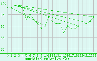 Courbe de l'humidit relative pour Borris