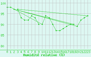 Courbe de l'humidit relative pour Virrat Aijanneva