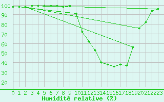 Courbe de l'humidit relative pour Romorantin (41)