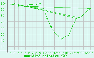 Courbe de l'humidit relative pour Cazaux (33)