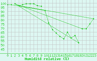 Courbe de l'humidit relative pour Villevieille (30)