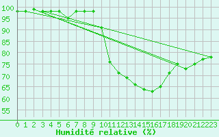 Courbe de l'humidit relative pour Merendree (Be)