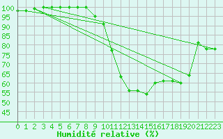 Courbe de l'humidit relative pour Villeneuve-sur-Lot (47)