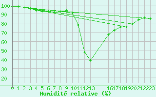 Courbe de l'humidit relative pour Ratece