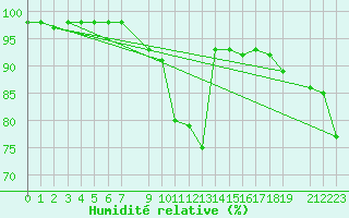 Courbe de l'humidit relative pour Nova Gorica