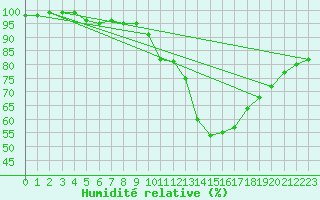 Courbe de l'humidit relative pour Bignan (56)