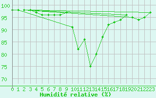 Courbe de l'humidit relative pour Buffalora