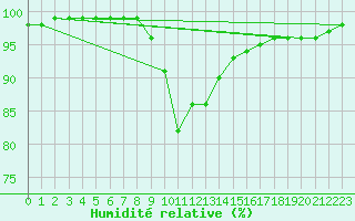 Courbe de l'humidit relative pour Cevio (Sw)