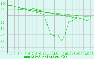 Courbe de l'humidit relative pour Chlons-en-Champagne (51)
