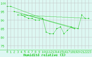 Courbe de l'humidit relative pour Orlans (45)