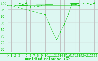 Courbe de l'humidit relative pour Berne Liebefeld (Sw)