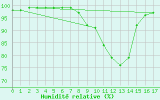 Courbe de l'humidit relative pour Dourbes (Be)