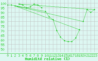 Courbe de l'humidit relative pour Bad Lippspringe