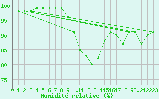 Courbe de l'humidit relative pour Barth
