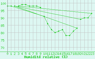 Courbe de l'humidit relative pour Guidel (56)