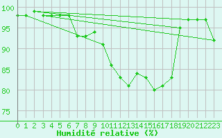 Courbe de l'humidit relative pour Malung A