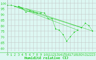 Courbe de l'humidit relative pour Mandailles-Saint-Julien (15)