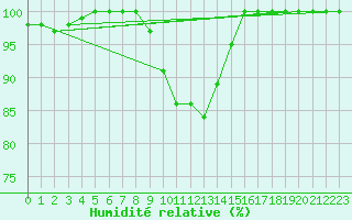 Courbe de l'humidit relative pour Jogeva