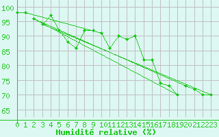 Courbe de l'humidit relative pour Faaroesund-Ar