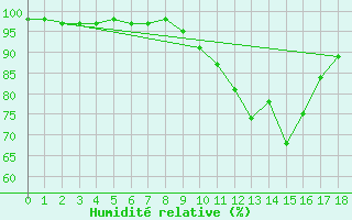 Courbe de l'humidit relative pour Poitiers (86)