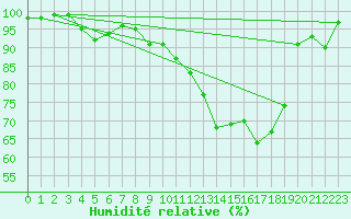Courbe de l'humidit relative pour Valke-Maarja