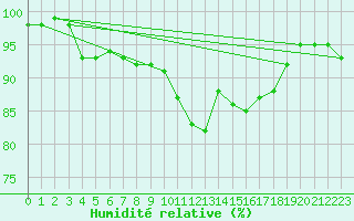 Courbe de l'humidit relative pour Faulx-les-Tombes (Be)
