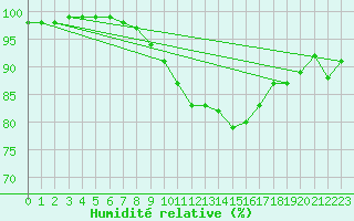 Courbe de l'humidit relative pour Vannes-Sn (56)