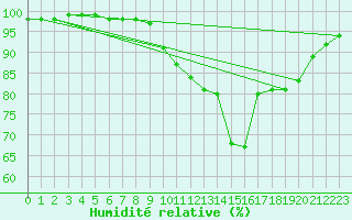 Courbe de l'humidit relative pour Landivisiau (29)