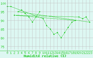 Courbe de l'humidit relative pour Lorient (56)