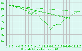 Courbe de l'humidit relative pour Corny-sur-Moselle (57)