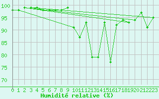 Courbe de l'humidit relative pour Grenoble CEA (38)