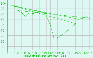 Courbe de l'humidit relative pour Horrues (Be)