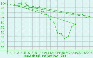Courbe de l'humidit relative pour Chteauroux (36)