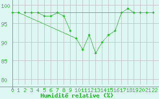 Courbe de l'humidit relative pour Mont-Rigi (Be)