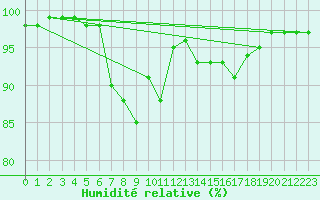 Courbe de l'humidit relative pour Films Kyrkby