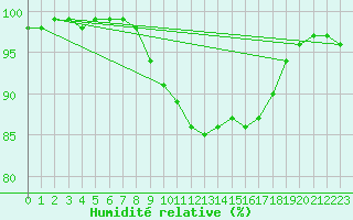 Courbe de l'humidit relative pour Blomskog