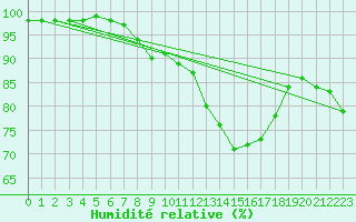 Courbe de l'humidit relative pour Aberporth