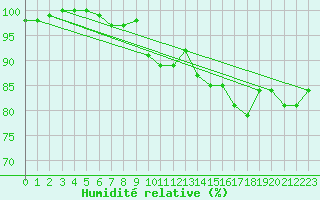 Courbe de l'humidit relative pour Lappeenranta Lepola
