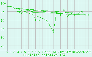 Courbe de l'humidit relative pour Villefontaine (38)