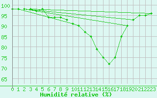 Courbe de l'humidit relative pour San Clemente
