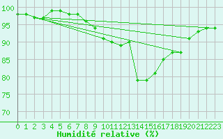 Courbe de l'humidit relative pour Hoogeveen Aws