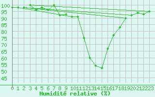 Courbe de l'humidit relative pour Sjenica