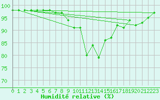 Courbe de l'humidit relative pour Caen (14)