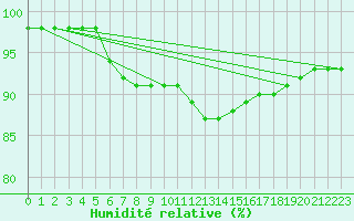 Courbe de l'humidit relative pour Saint-Denis-d'Olron (17)