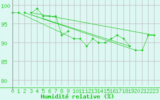Courbe de l'humidit relative pour Singen