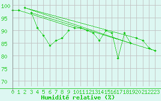 Courbe de l'humidit relative pour Twenthe (PB)