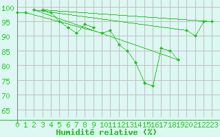 Courbe de l'humidit relative pour Le Puy - Loudes (43)