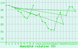 Courbe de l'humidit relative pour Marquise (62)