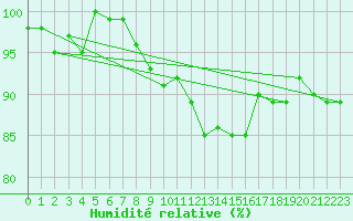 Courbe de l'humidit relative pour Michelstadt-Vielbrunn