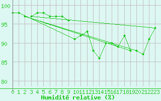 Courbe de l'humidit relative pour Saint-Arnoult (60)